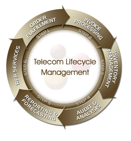 Telecom Lifecycle Management